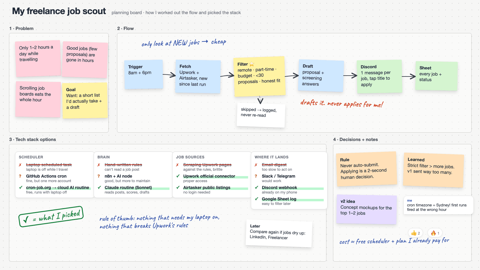 Planning board for I automated my freelance job hunt
